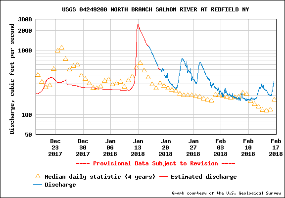 graph?agency_cd=USGS&site_no=04249200&parm_cd=00060&period=60