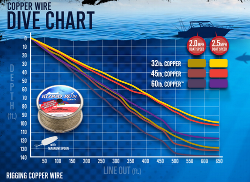 300ft Copper depth chart - Tackle Description - Lake Ontario