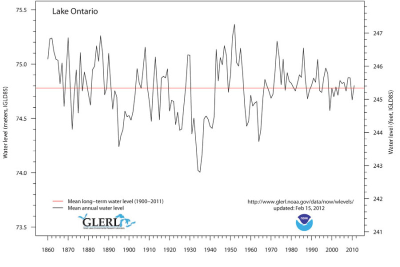 ontariowaterlevels.jpg