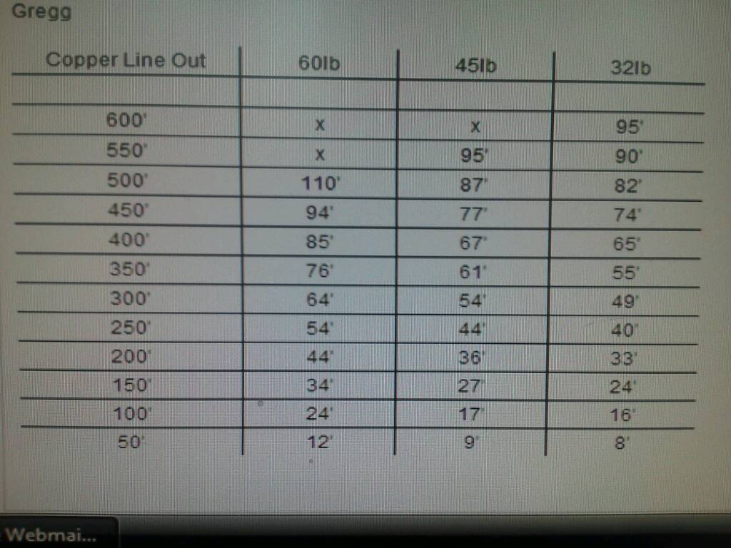 Copper Line Depth Chart