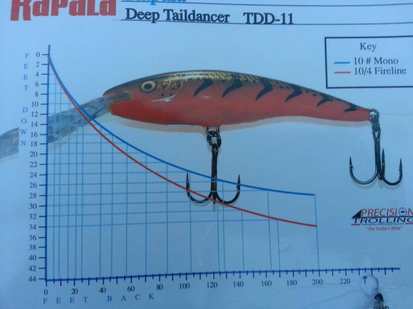 Rapala Trolling Chart