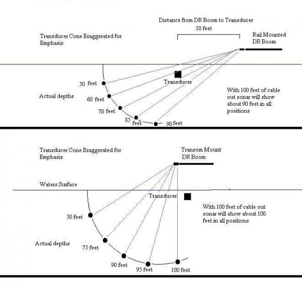 Downrigger Ball Depth Chart