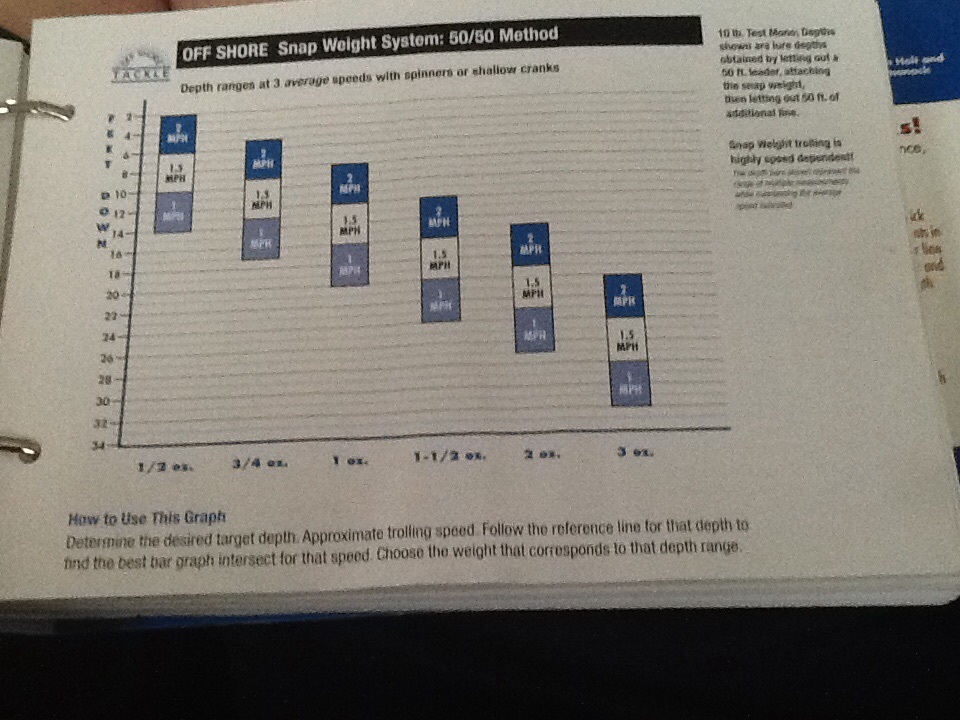 Snap Weights Trolling Depth Chart