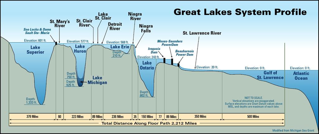 How Deep is Lake Ontario ?