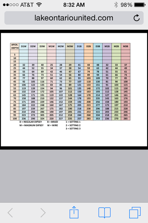 Trolling Weight Dive Chart