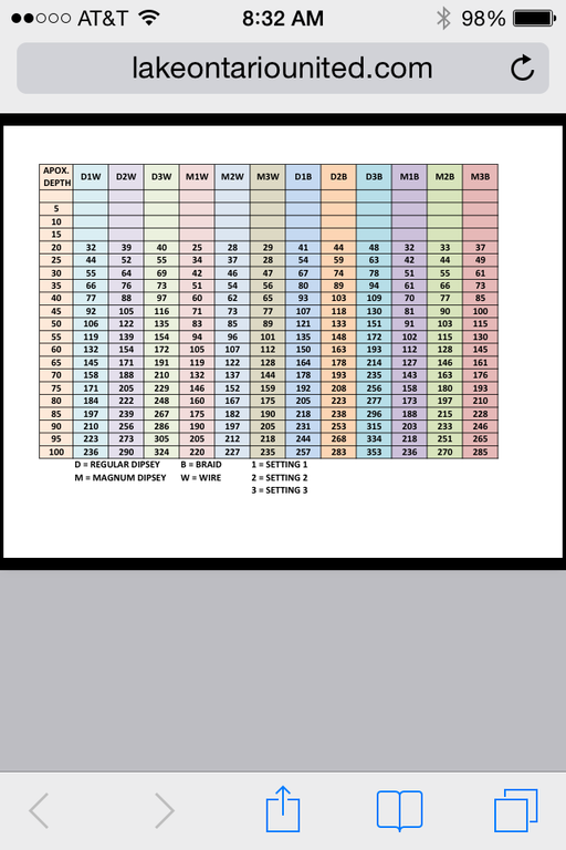 27 Lb Lead Core Depth Chart
