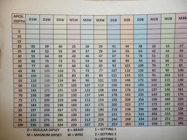 Dipsy Diver Depth Chart and Information - UPangler