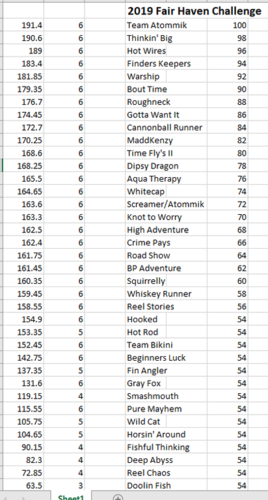 Fair Haven Challenge 2019 scoring.png