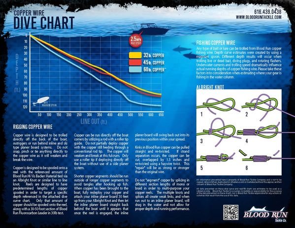 Okuma Copper, Leadcore, and SS Wire Spooling Chart - Tackle and Techniques  - Lake Ontario United - Lake Ontario's Largest Fishing & Hunting Community  - New York and Ontario Canada