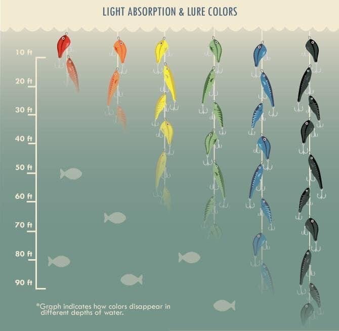 Water depth and lure colors (Light spectrum penetration) - Finger